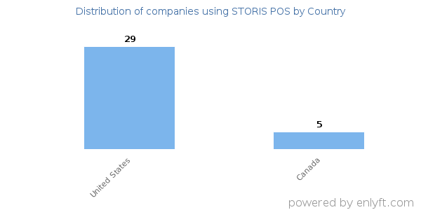 STORIS POS customers by country
