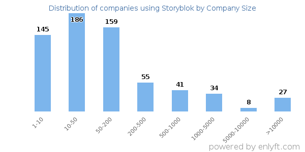 Companies using Storyblok, by size (number of employees)