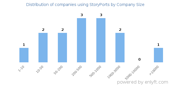 Companies using StoryPorts, by size (number of employees)