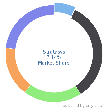 Stratasys market share in Printers is about 7.14%