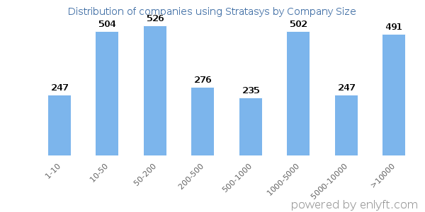 Companies using Stratasys, by size (number of employees)