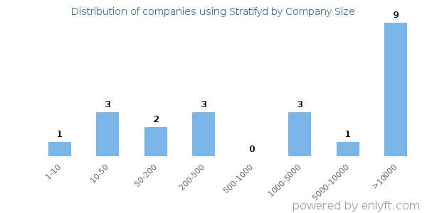 Companies using Stratifyd, by size (number of employees)