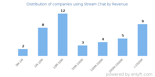 Stream Chat clients - distribution by company revenue