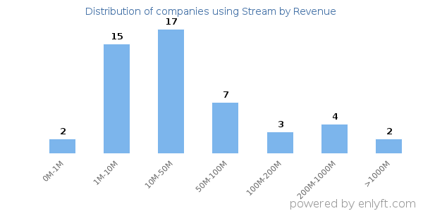 Stream clients - distribution by company revenue