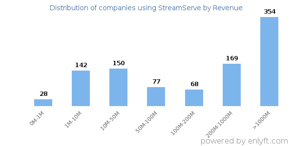 StreamServe clients - distribution by company revenue