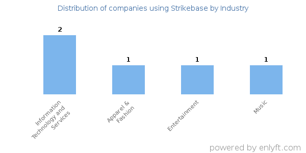 Companies using Strikebase - Distribution by industry