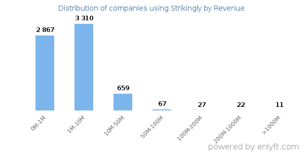 Strikingly clients - distribution by company revenue