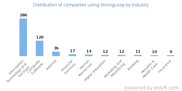 Companies using StrongLoop - Distribution by industry