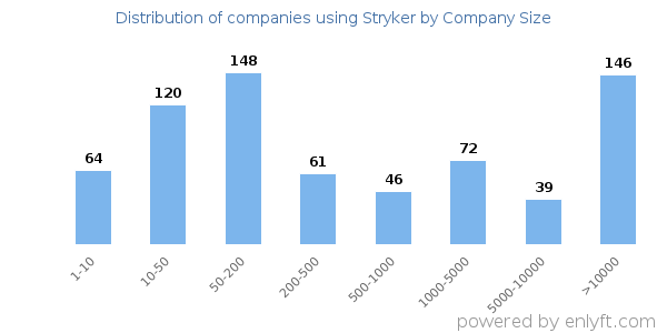 Companies using Stryker, by size (number of employees)