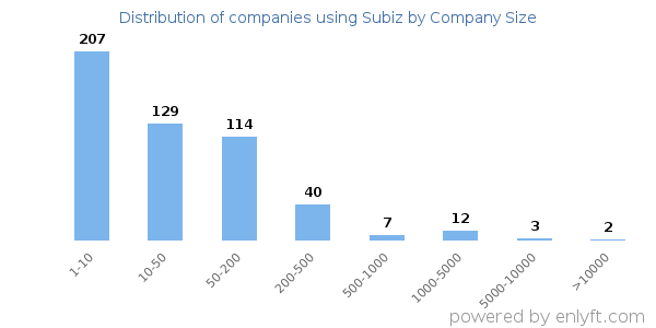 Companies using Subiz, by size (number of employees)
