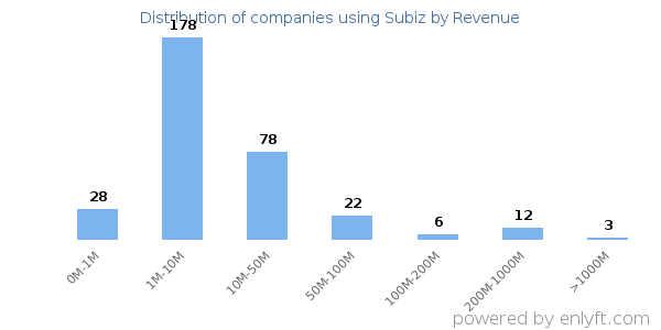 Subiz clients - distribution by company revenue