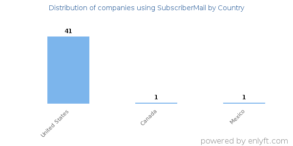 SubscriberMail customers by country