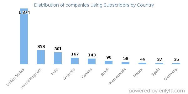 Subscribers customers by country