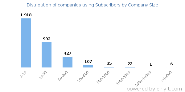 Companies using Subscribers, by size (number of employees)
