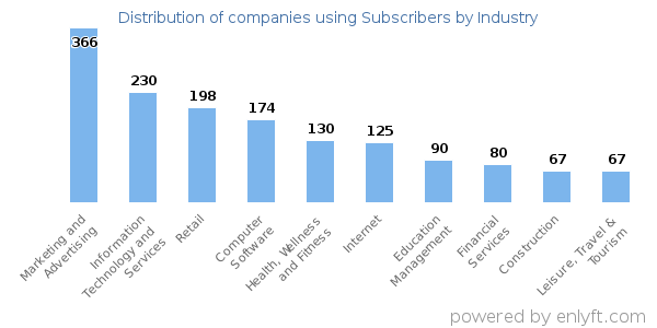 Companies using Subscribers - Distribution by industry