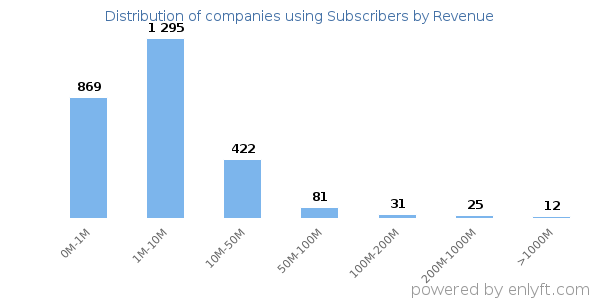 Subscribers clients - distribution by company revenue