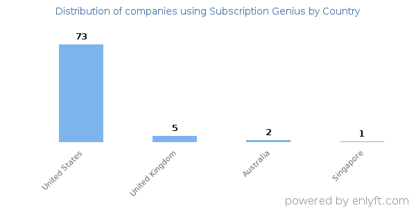 Subscription Genius customers by country