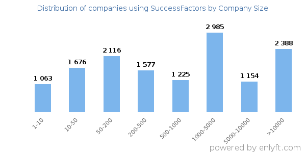 Companies using SuccessFactors, by size (number of employees)