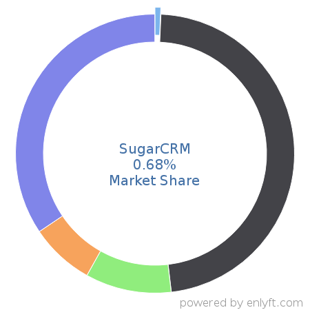 SugarCRM market share in Customer Relationship Management (CRM) is about 0.68%