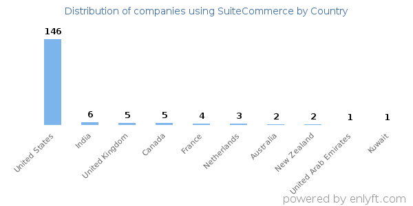 SuiteCommerce customers by country