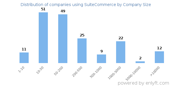 Companies using SuiteCommerce, by size (number of employees)
