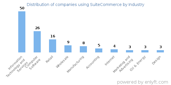 Companies using SuiteCommerce - Distribution by industry