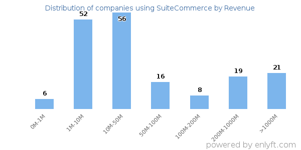 SuiteCommerce clients - distribution by company revenue