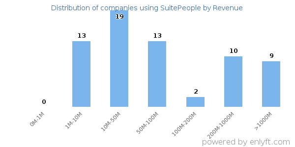 SuitePeople clients - distribution by company revenue