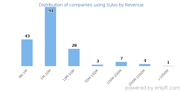 Sulvo clients - distribution by company revenue