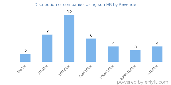 sumHR clients - distribution by company revenue