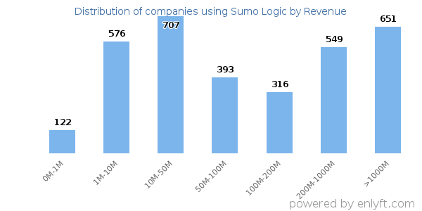 Sumo Logic clients - distribution by company revenue
