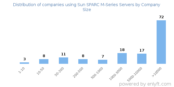 Companies using Sun SPARC M-Series Servers, by size (number of employees)