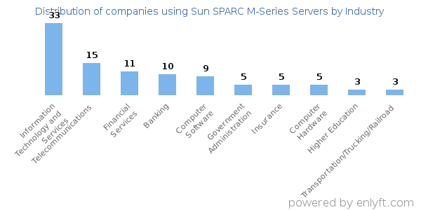 Companies using Sun SPARC M-Series Servers - Distribution by industry