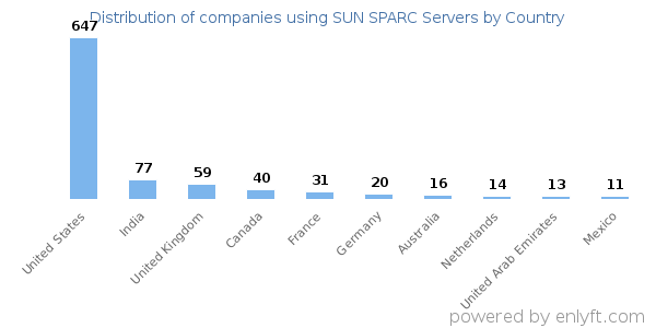 SUN SPARC Servers customers by country