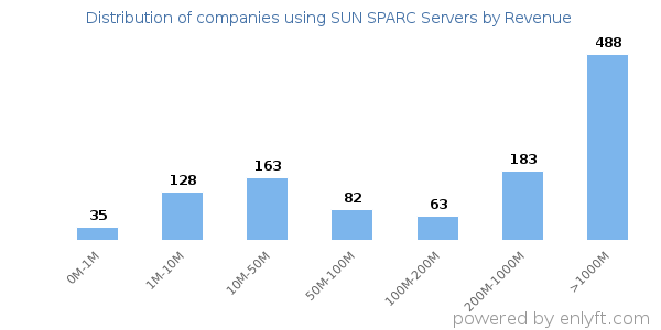 SUN SPARC Servers clients - distribution by company revenue