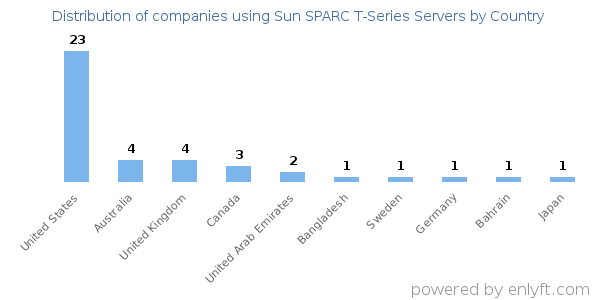 Sun SPARC T-Series Servers customers by country