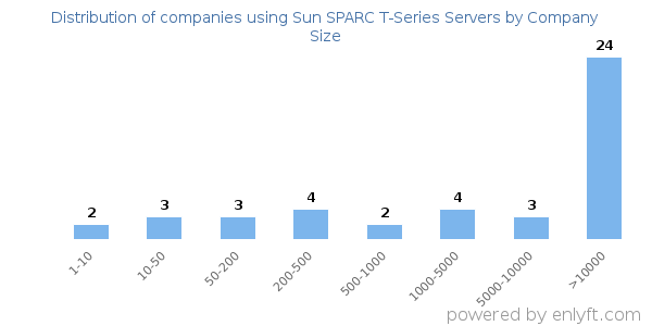 Companies using Sun SPARC T-Series Servers, by size (number of employees)