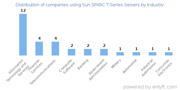 Companies using Sun SPARC T-Series Servers - Distribution by industry