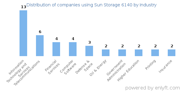 Companies using Sun Storage 6140 - Distribution by industry