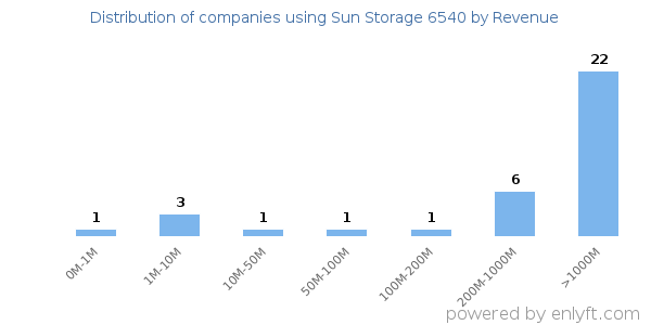 Sun Storage 6540 clients - distribution by company revenue