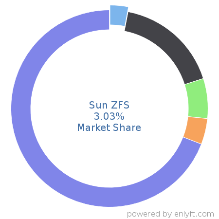 Sun ZFS market share in Data Storage Hardware is about 3.03%