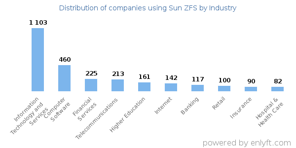 Companies using Sun ZFS - Distribution by industry