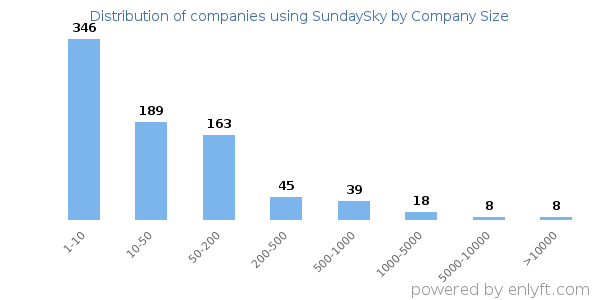 Companies using SundaySky, by size (number of employees)
