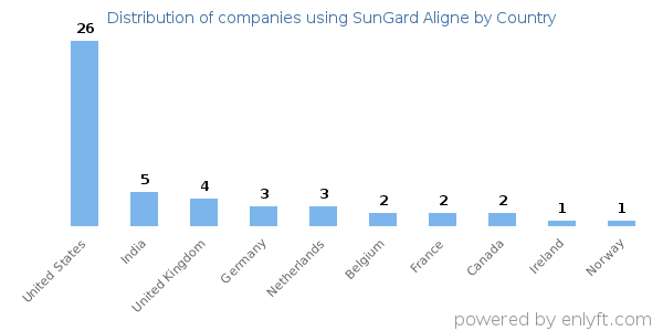 SunGard Aligne customers by country