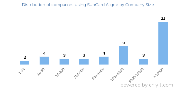 Companies using SunGard Aligne, by size (number of employees)