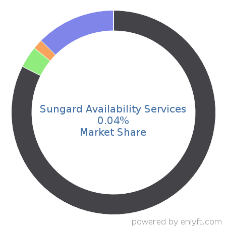 Sungard Availability Services market share in Cloud Management is about 0.04%