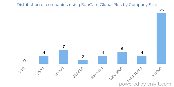 Companies using SunGard Global Plus, by size (number of employees)