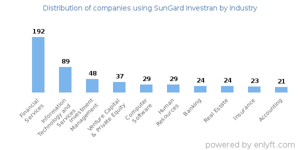 Companies using SunGard Investran - Distribution by industry