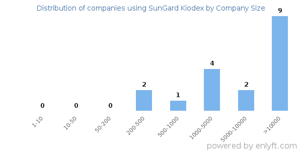 Companies using SunGard Kiodex, by size (number of employees)
