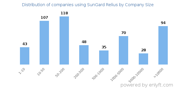 Companies using SunGard Relius, by size (number of employees)